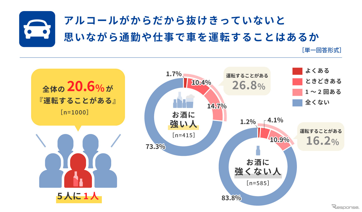 アルコールがからだから抜けきっていないと思いながら通勤や仕事で車を運転することがあるか