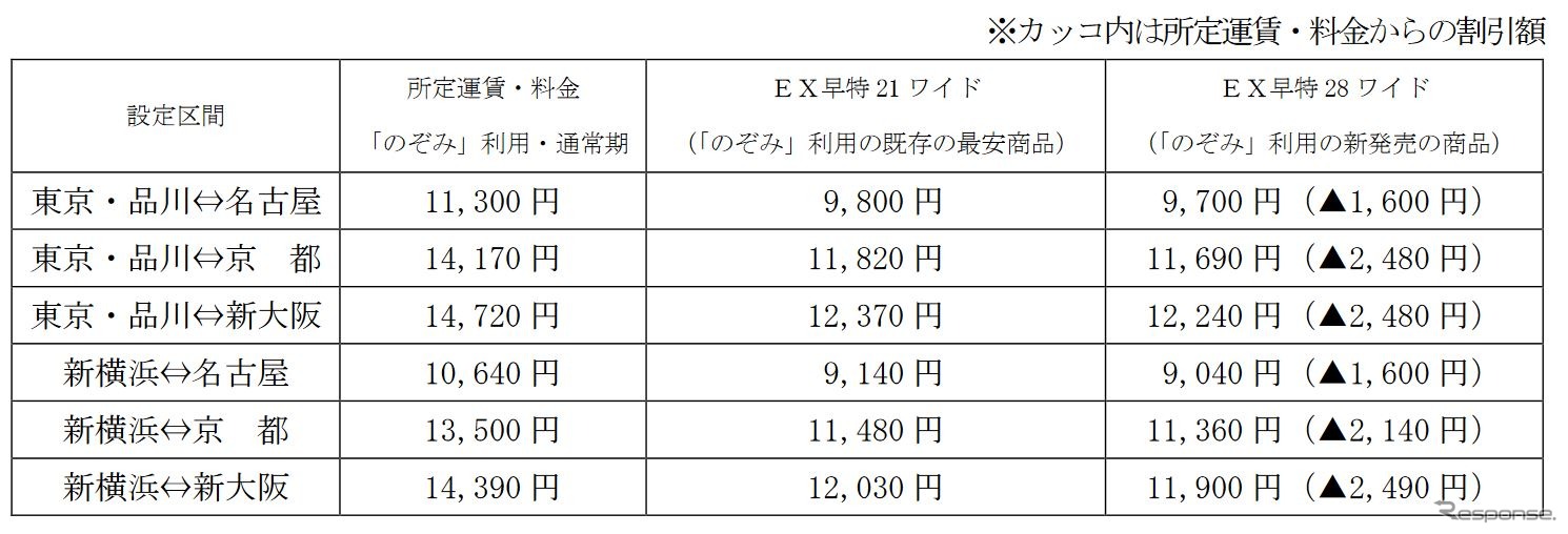 「EX早特28ワイド」の設定区間と発売額（大人片道、普通車指定席、通常期）。