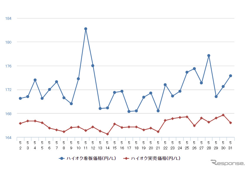 ハイオクガソリン実売価格（「e燃費」調べ）
