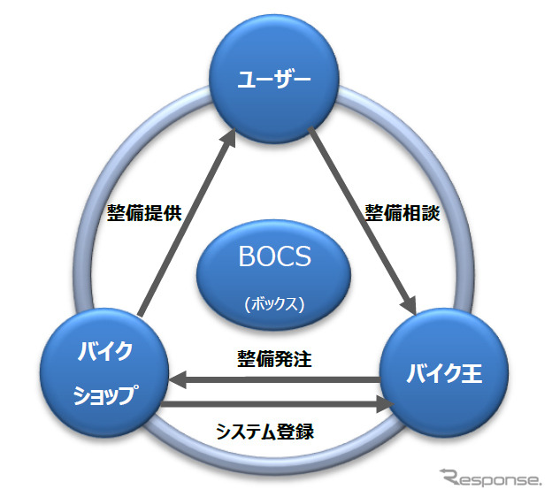 バイクショップなどのパートナーとライダーを繋ぐプラットフォーム「BOCS(ボックス)」