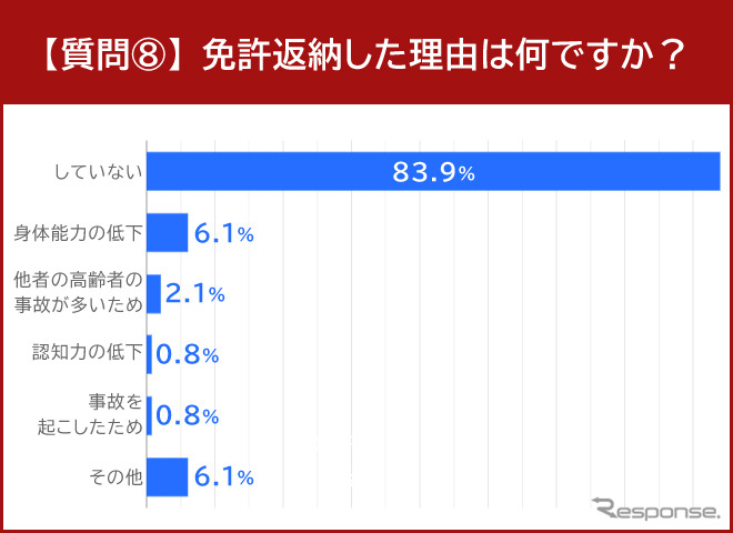 免許返納した理由は何ですか？