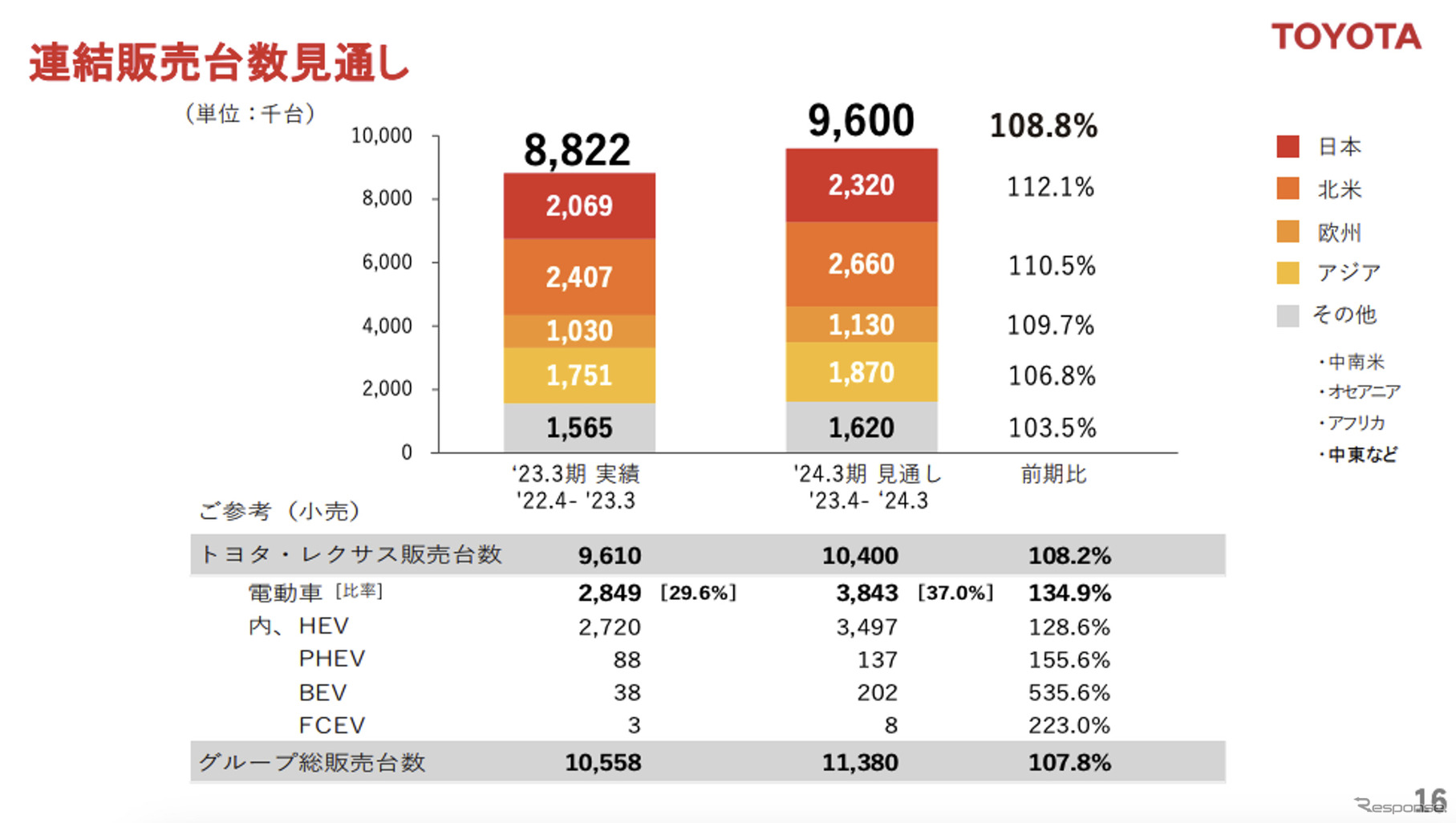 トヨタの連結販売台数見通し（2023年4月～2024年3月）