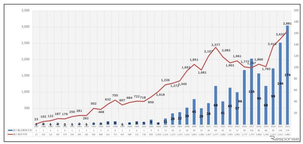 JR北海道発足時からのシカとの衝突件数の推移。2013～2019年度は減少傾向が続いていたが、コロナ禍以降は急激に増えている。発足時の件数が2022年度のおよそ0.008%だったことは驚きだ。