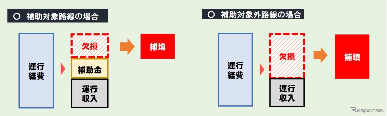 代替バスの欠損に対する考え方。基本的には沿線自治体が補填する。