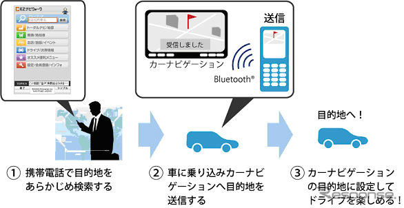 携帯で検索した位置情報をカーナビで利用…トヨタ、KDDI、ナビタイムが開発