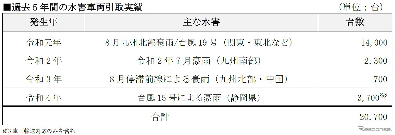 過去5年の水害車両引取実績