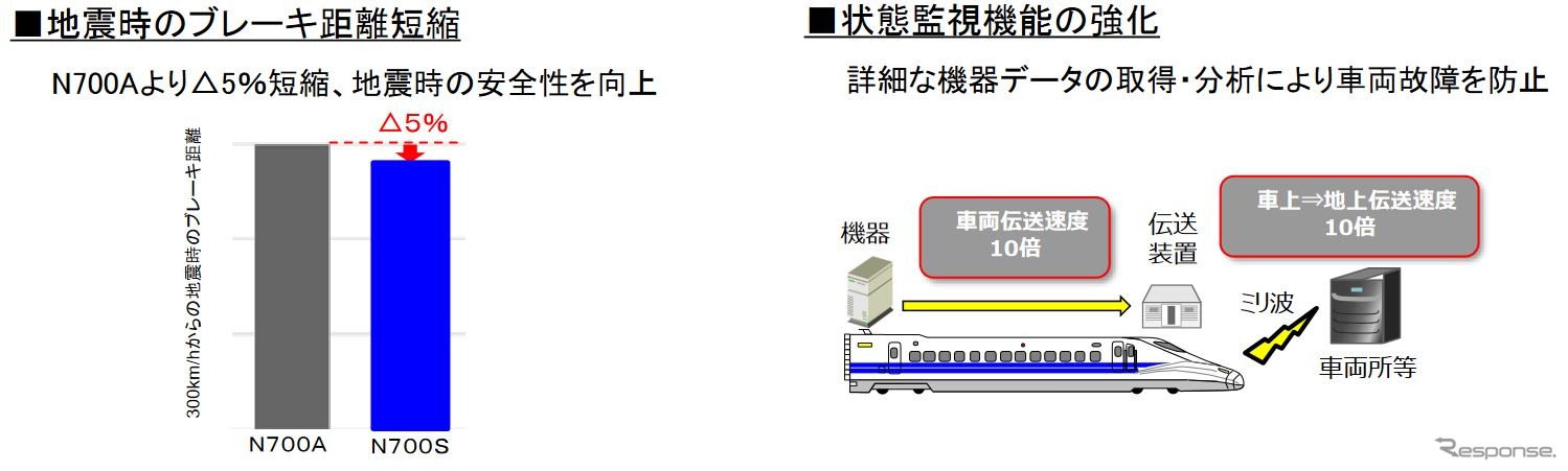 N700Aに採り入れられるN700Sの特徴。