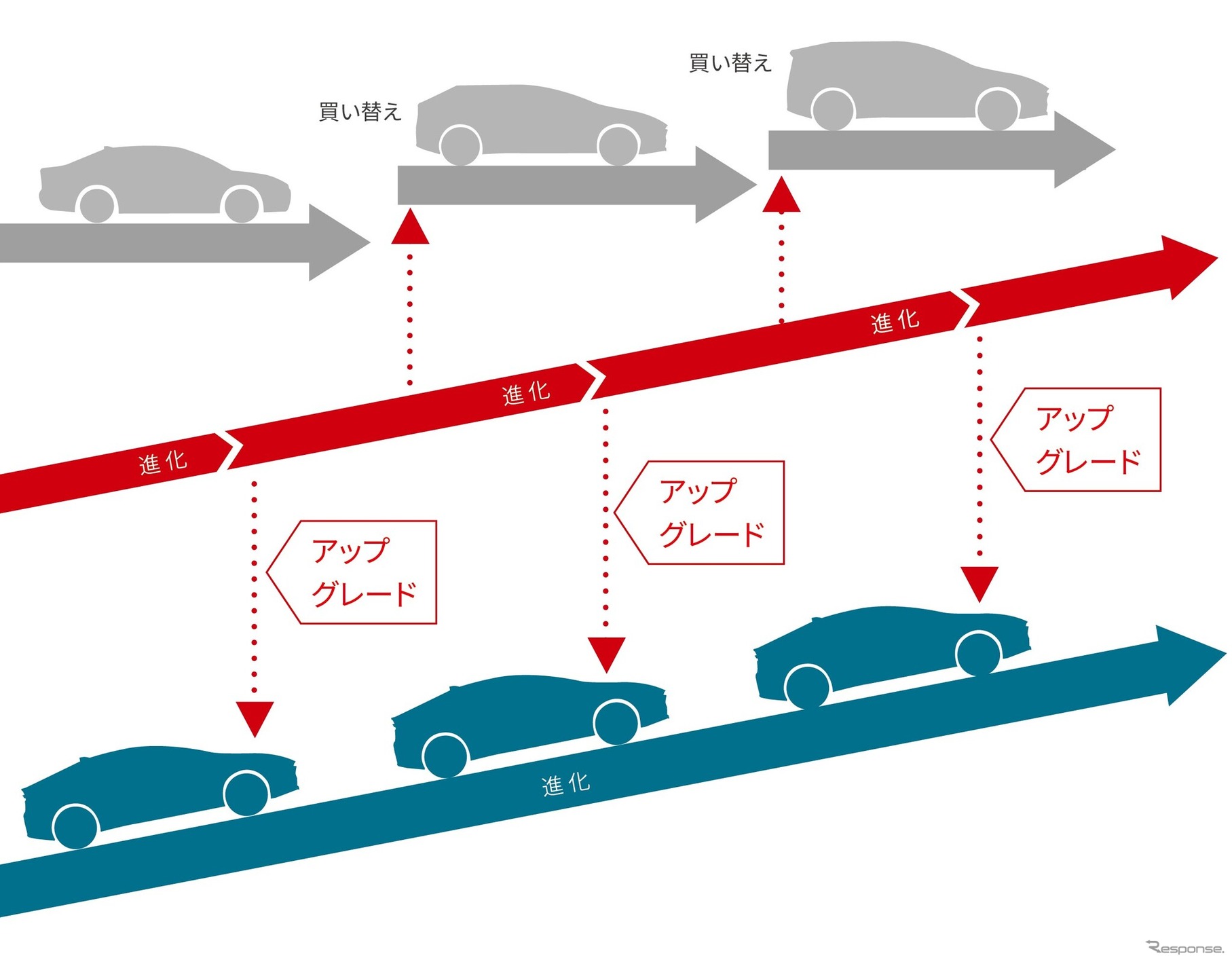 納車後のクルマの進化