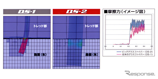 住友ダンロップ『デジタイヤDRSII』が進化---氷雪路シミュレーション