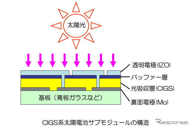 出光、IZOを太陽電池向けに供給