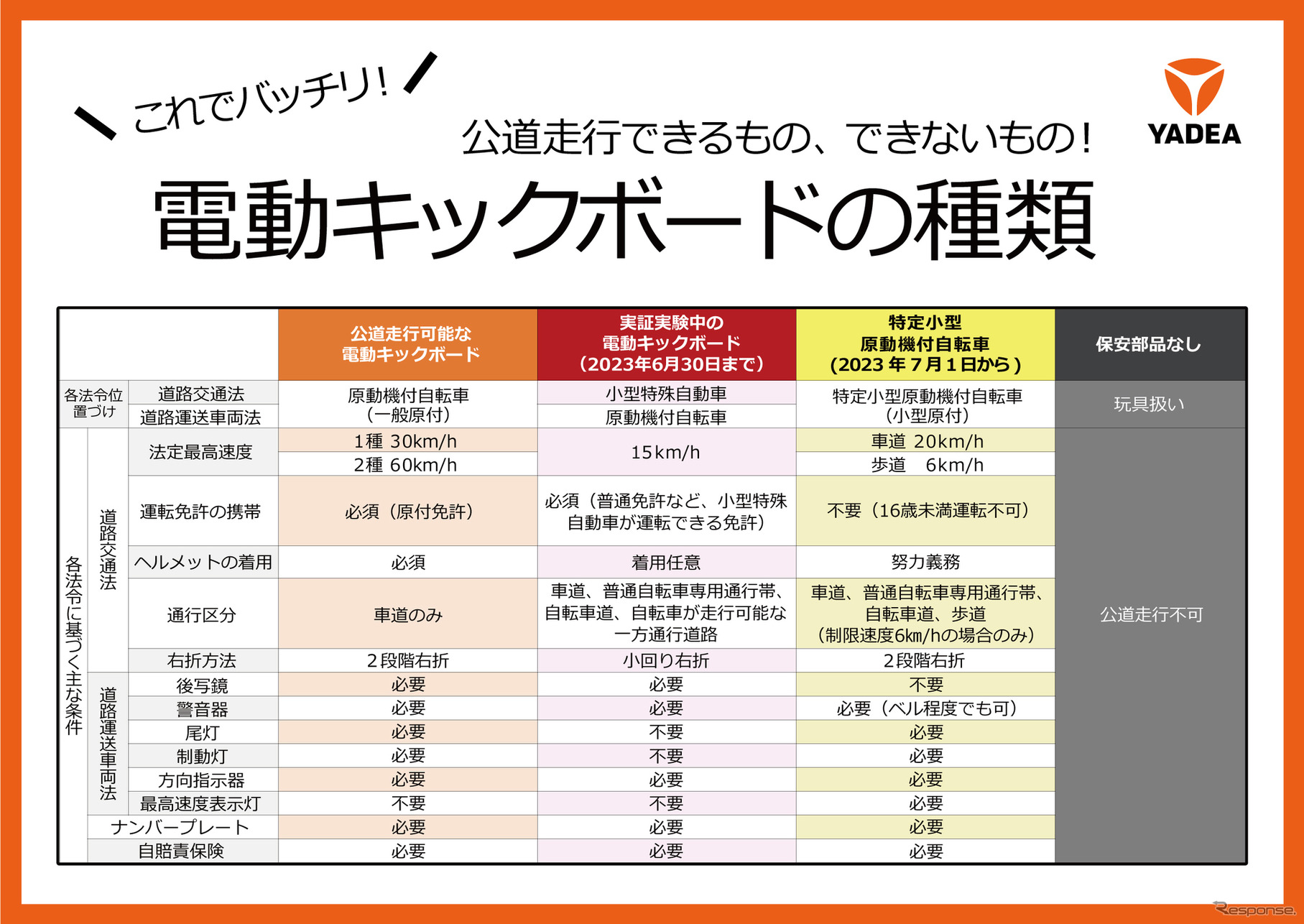電動キックボードの区分