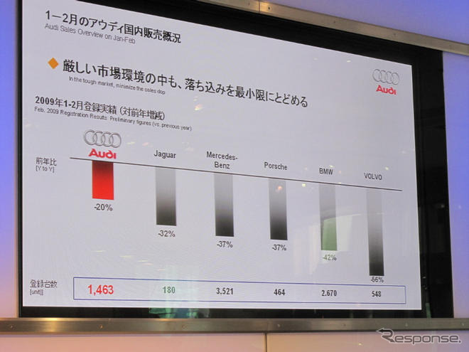 アウディジャパン ベッシュ社長「国内販売数 過去最高を目指す」