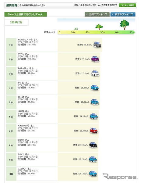 ホンダ インサイト …ユーザーの最高燃費ランキング公開