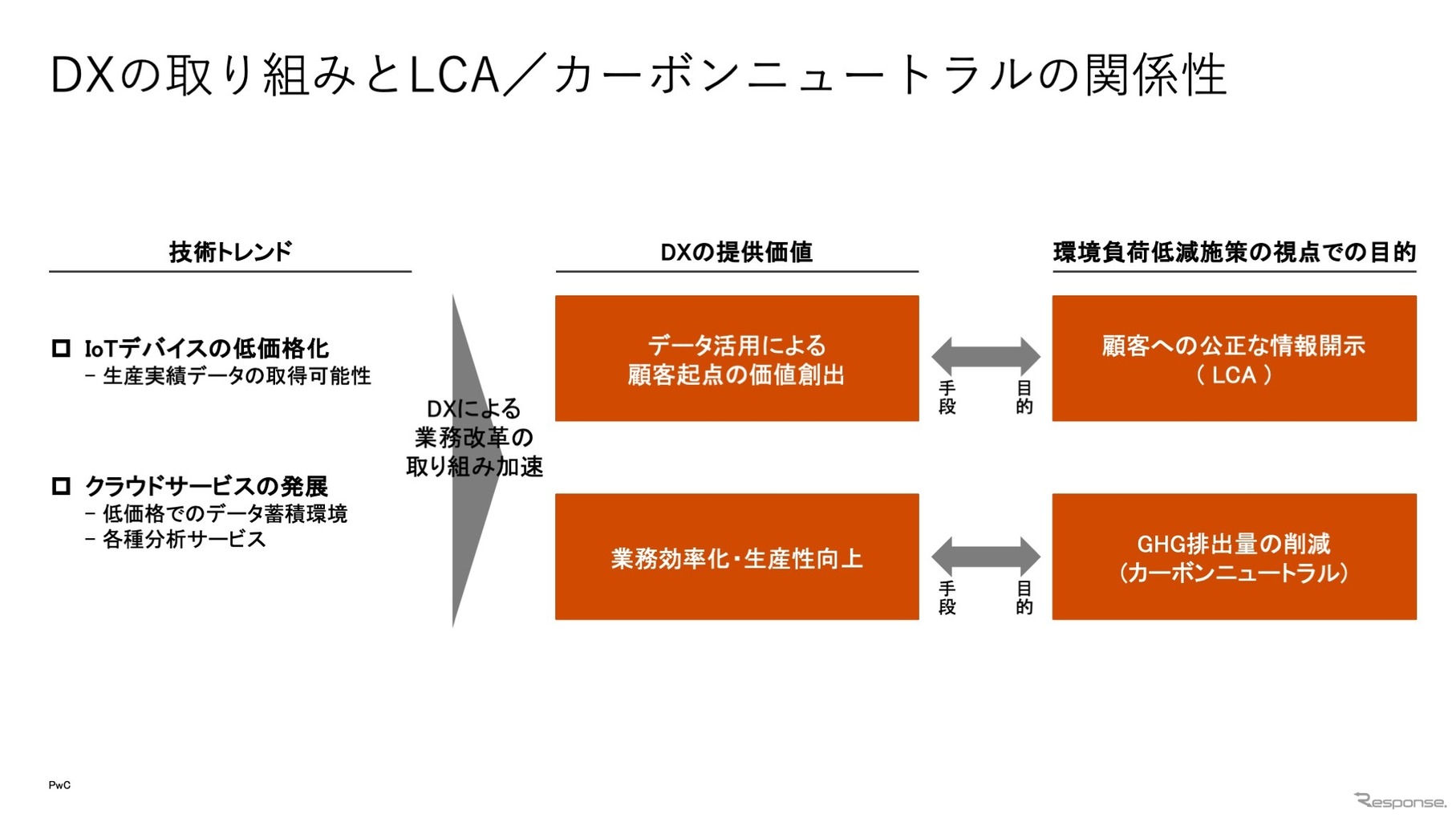 図1 DXの取り組みとLCA／カーボンニュートラルの関係性