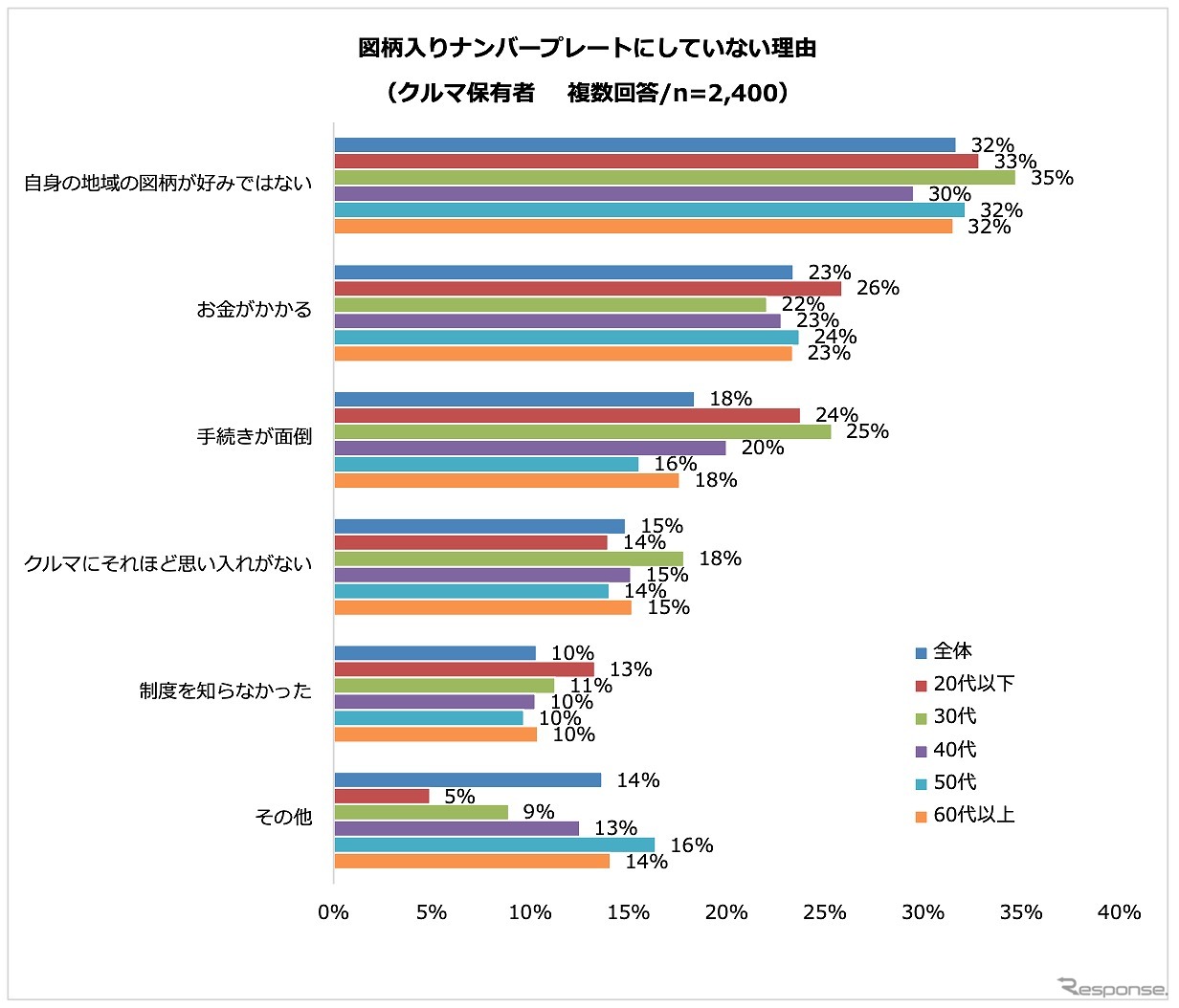 図柄入りナンバープレートにしていない理由