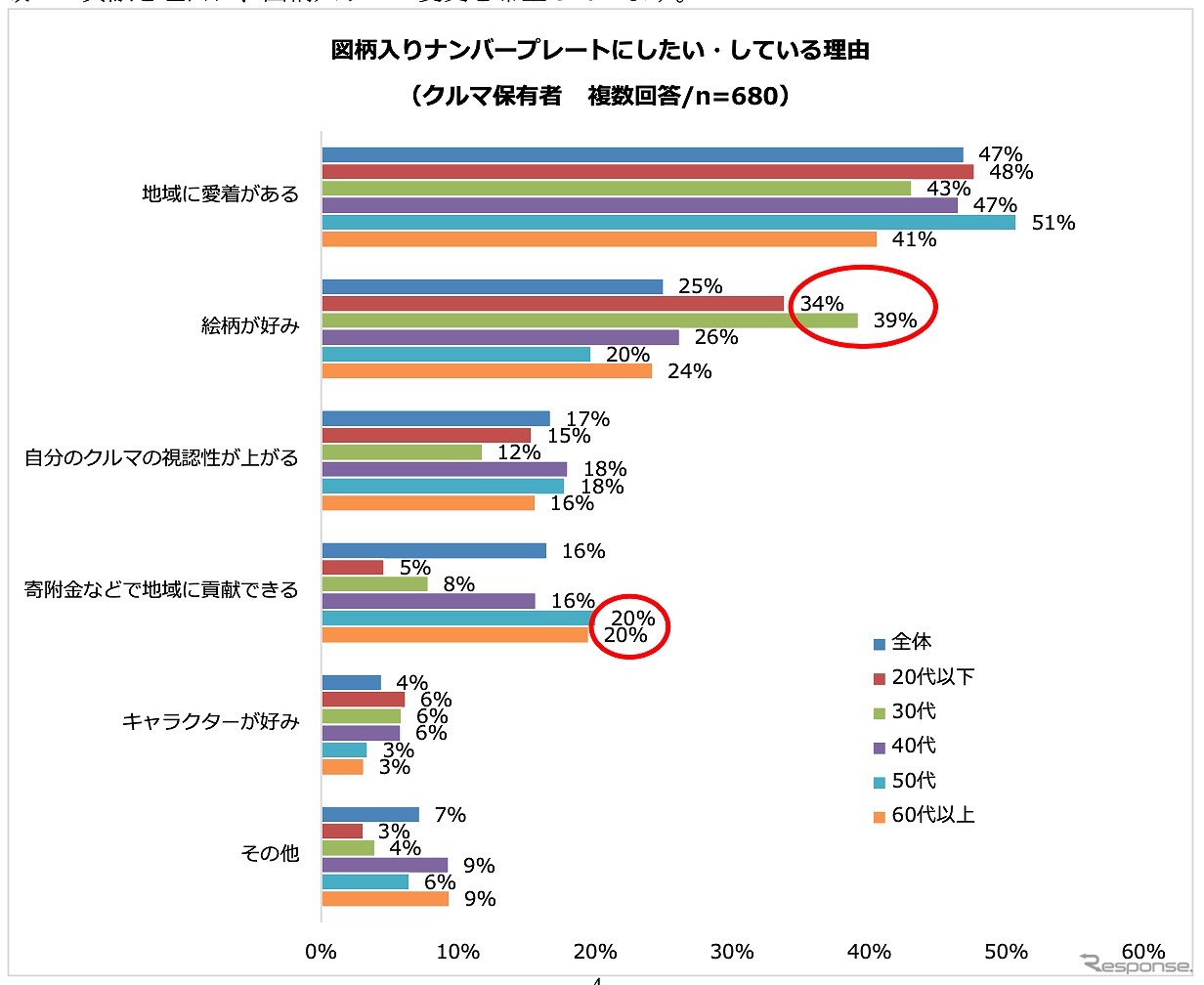 図柄入りナンバープレートにしたい・している理由