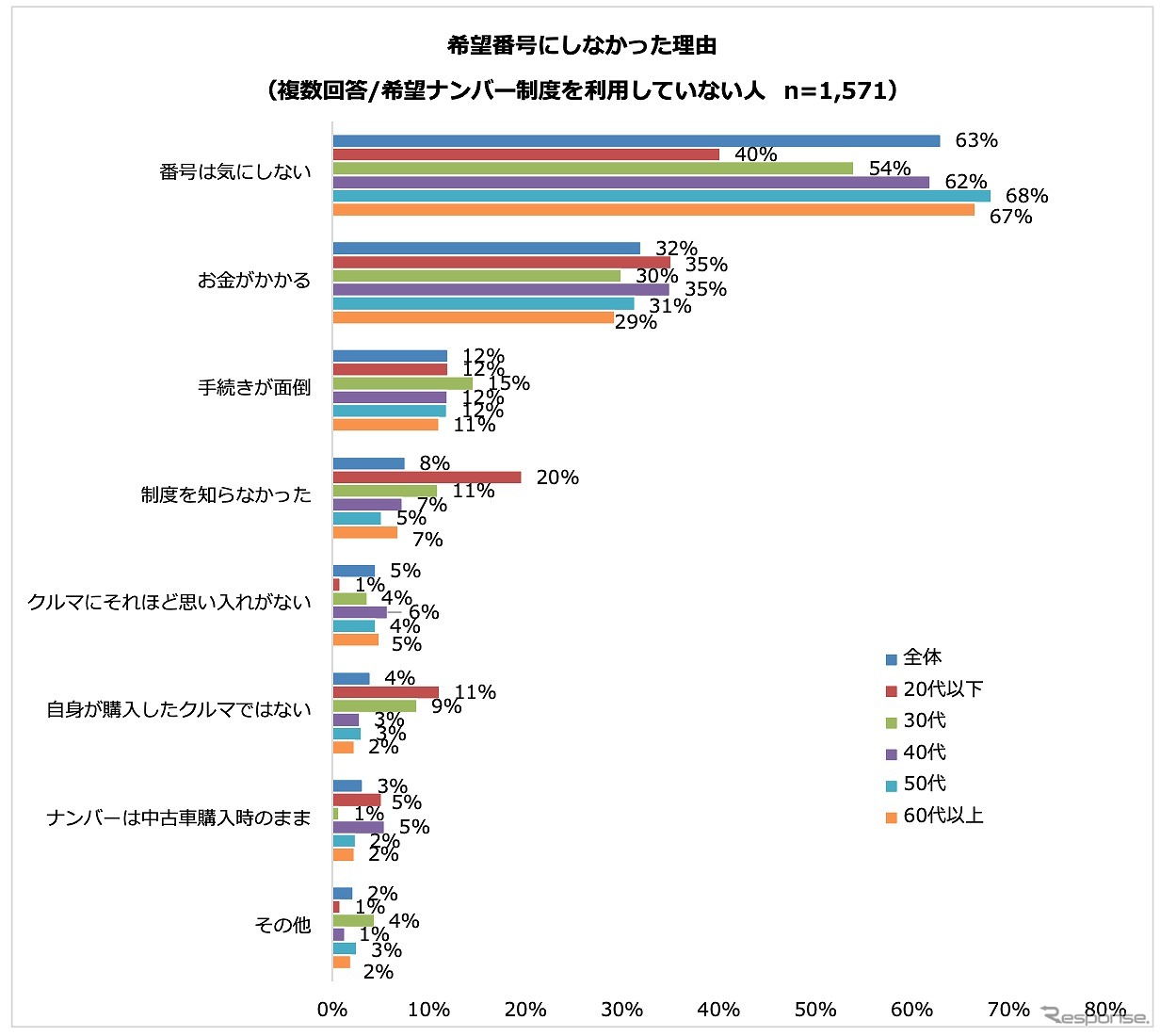 希望ナンバー制度を利用していない理由