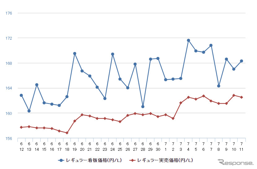 レギュラーガソリン実売価格（「e燃費」調べ）