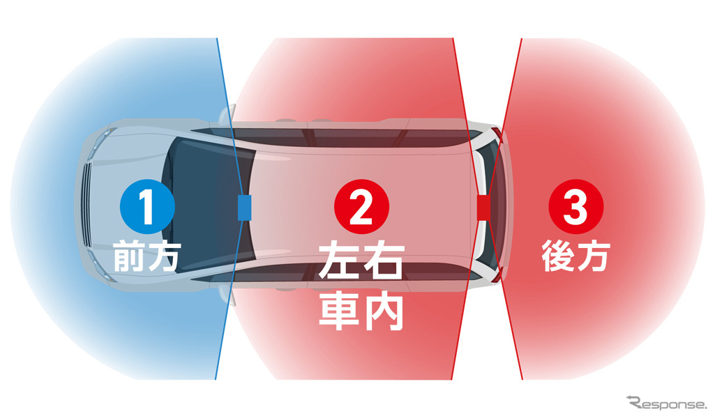 3つのカメラで前後・左右・車内を記録