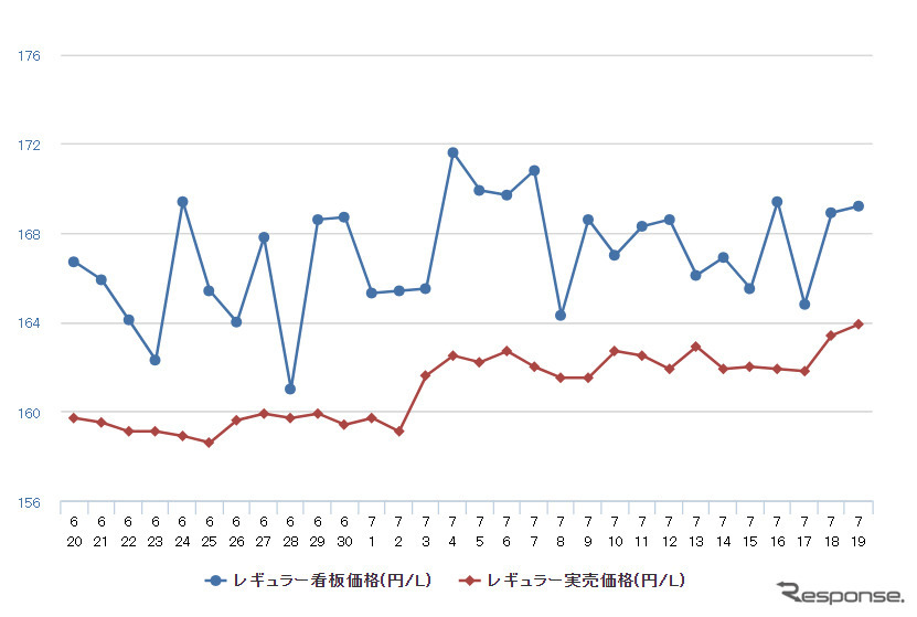 夏休みマイカー族も悲鳴、ガソリン高騰…1年ぶりの高値［新聞ウォッチ］（7月21日）