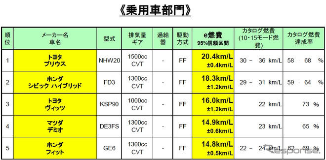【e燃費アワード09】実用燃費ナンバーワンはプリウス 20.4km/リットル