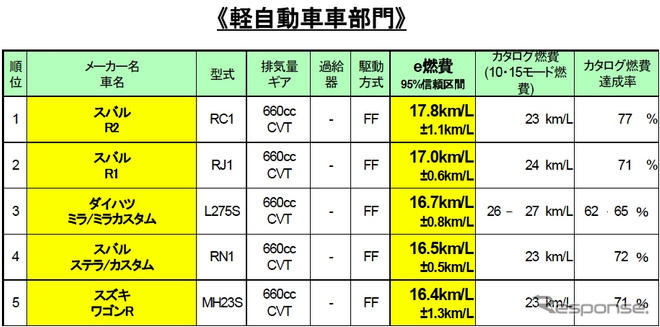 【e燃費アワード09】実用燃費ナンバーワンはプリウス 20.4km/リットル