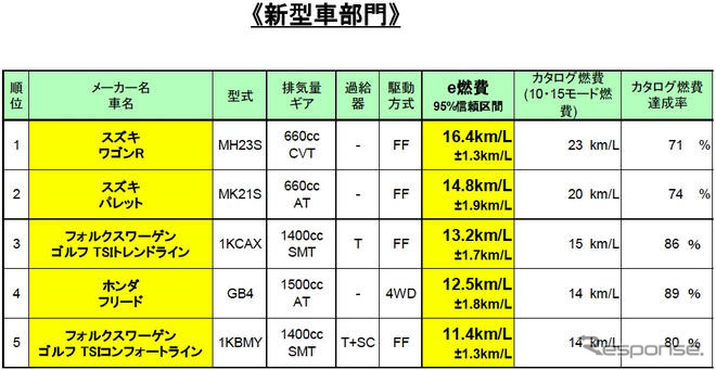 【e燃費アワード09】実用燃費ナンバーワンはプリウス 20.4km/リットル