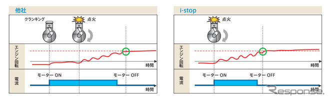 マツダ i-STOP に乗ってみた！…燃費改善効果を高めた量産型