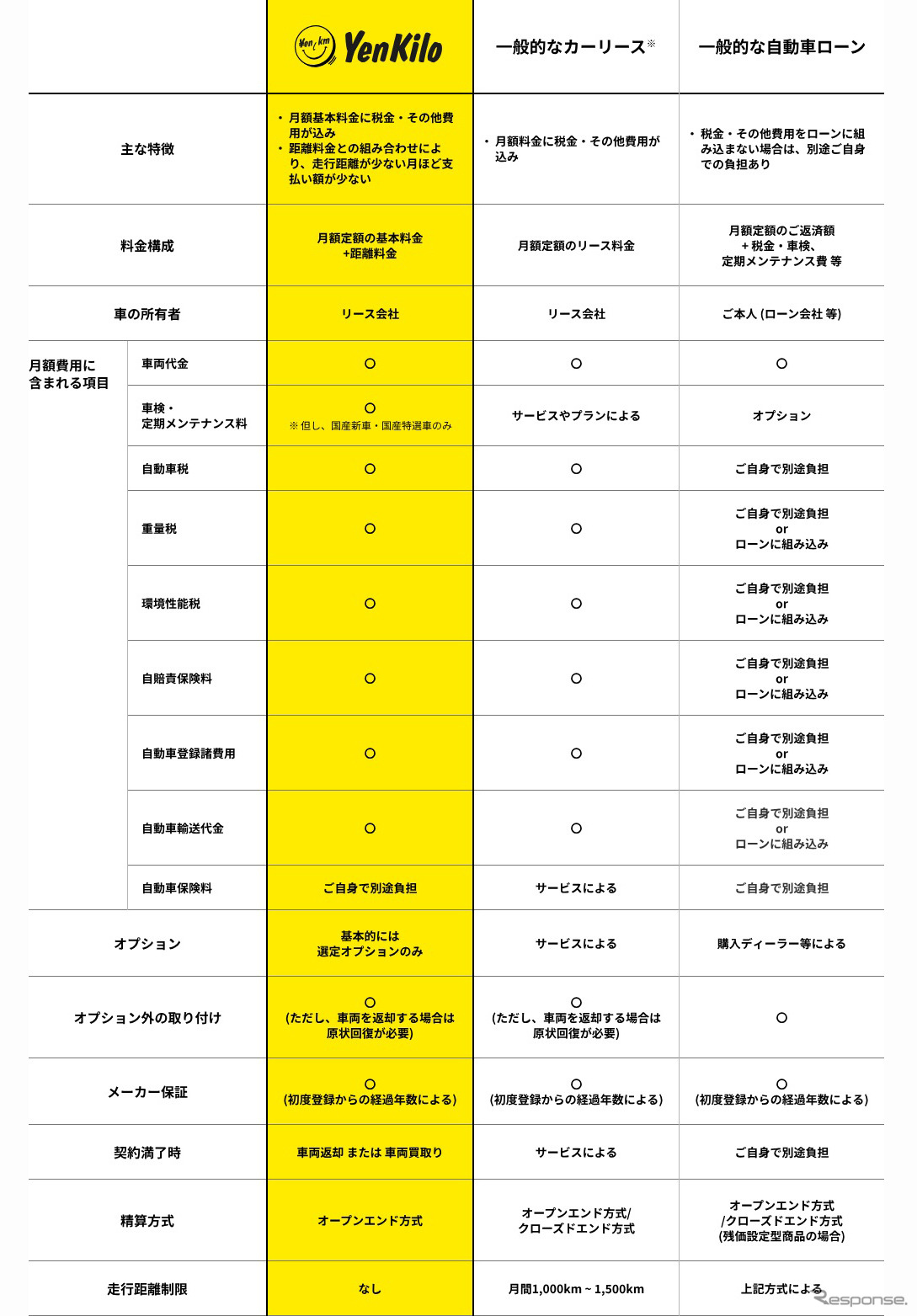 「エンキロ」と一般的なカーリース、自動車ローンのサービス内容を比較