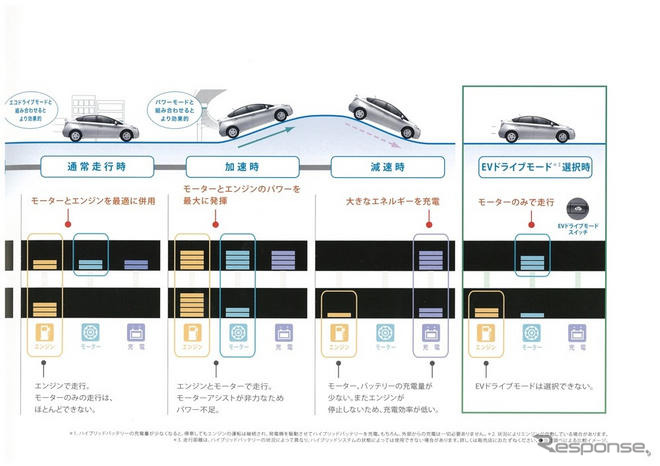 トヨタ プリウス 新型見積もり…205万円の装備内容！