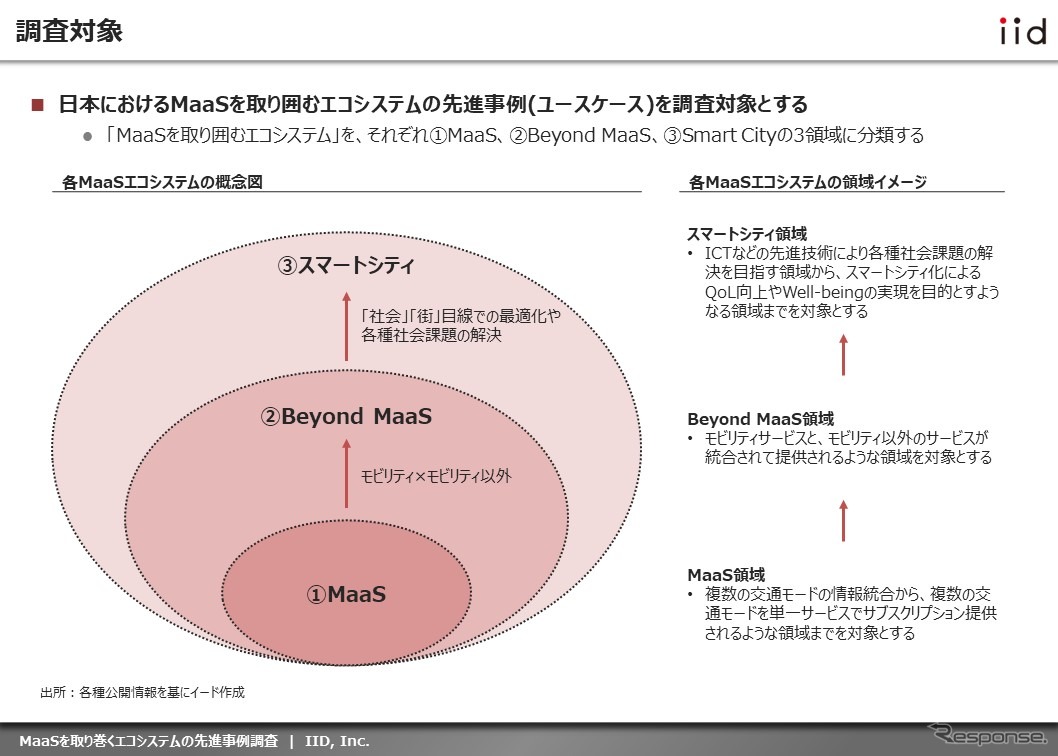 【調査レポート】※プレミアム会員限定 MaaSを取り巻くエコシステムの先進事例調査（日本編）