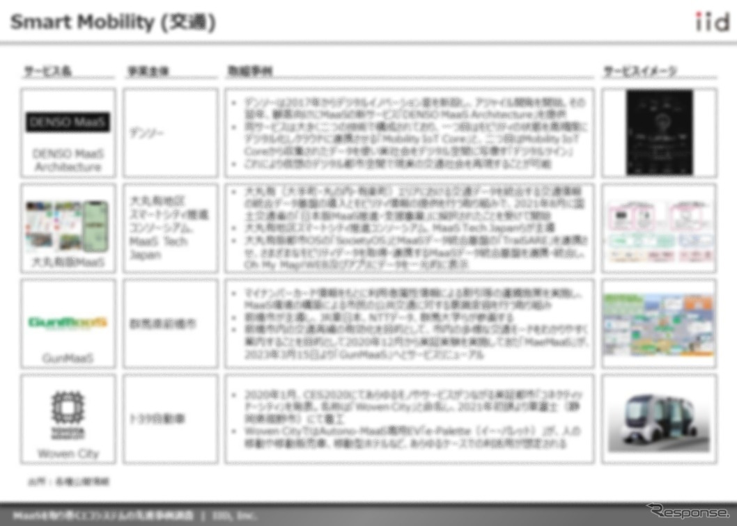 【調査レポート】※プレミアム会員限定 MaaSを取り巻くエコシステムの先進事例調査（日本編）