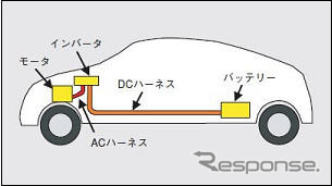 日立電線、ハイブリットカー用電源ハーネス開発
