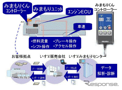 もうサボらせない!! いすゞが運送会社のドライバー管理を支援