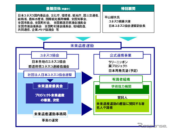 「未来遺産運動」と提携、クラシックカーの「ラリーニッポン」