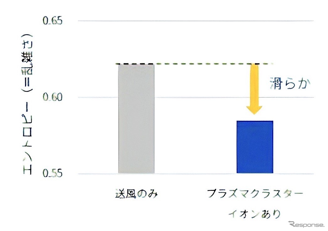 手動運転時の評価結果：ハンドル操作の滑らかさ