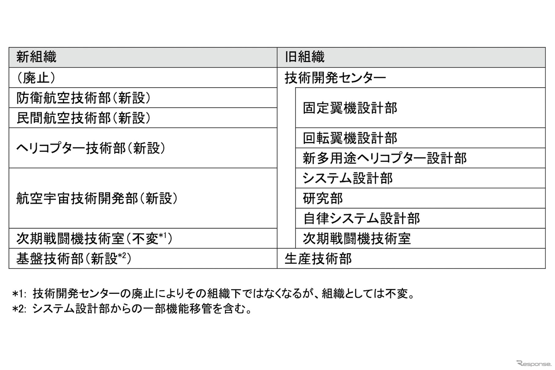 航空宇宙カンパニーの組織改正