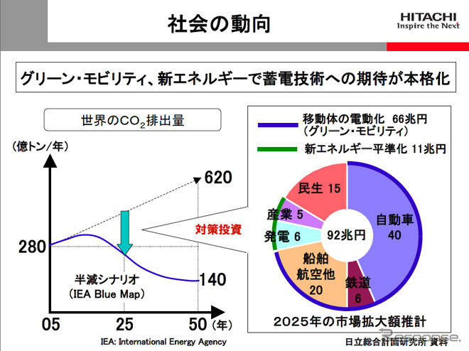 日立、リチウムイオン電池事業を強化