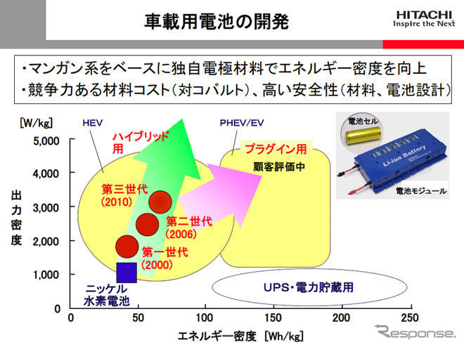 日立、リチウムイオン電池事業を強化