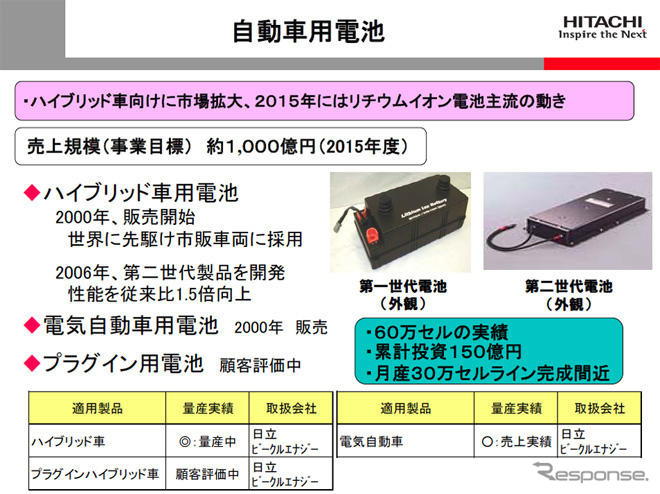 日立、リチウムイオン電池事業を強化