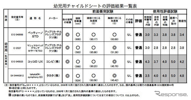 08年度チャイルドシートアセスメント…コンビ、タカタの2機種が高評価