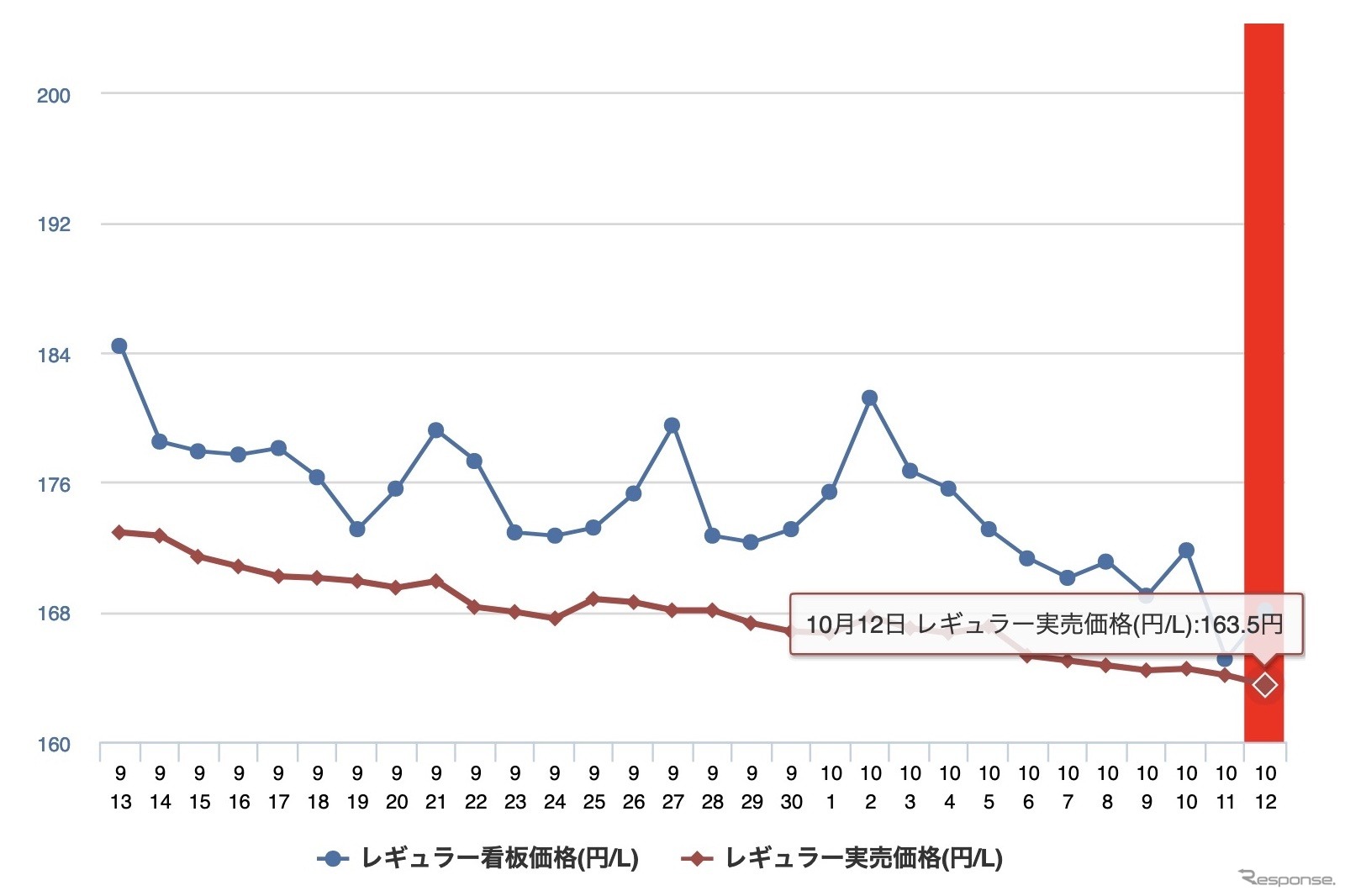 最近1か月のレギュラー価格