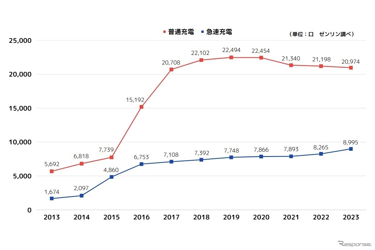 過去10年間の全国EV充電スタンド口数