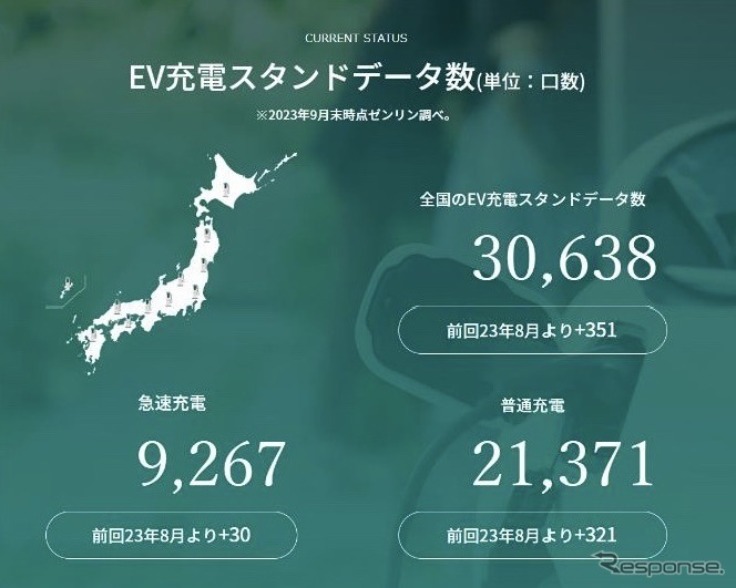 最新のEV充電スタンド数（全体）