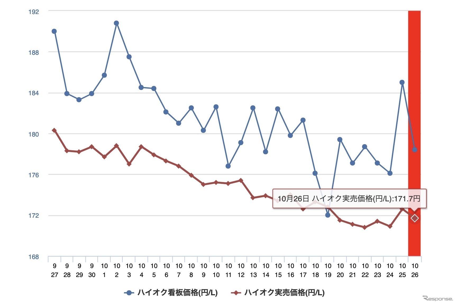 最近1か月のハイオク価格