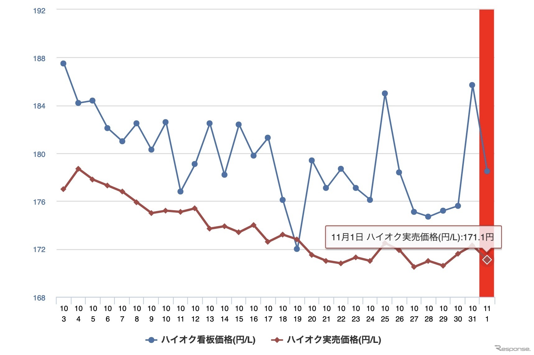 最近1か月のハイオク価格