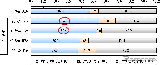 高速道路1000円…車でのレジャー、増えると思う47％