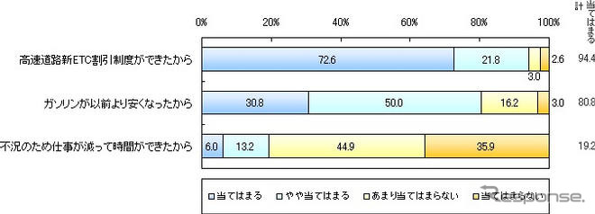 高速道路1000円…車でのレジャー、増えると思う47％