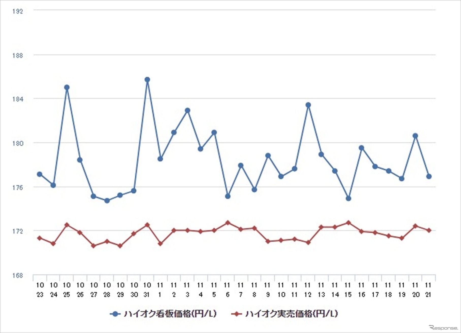 ハイオク価格 1か月の推移