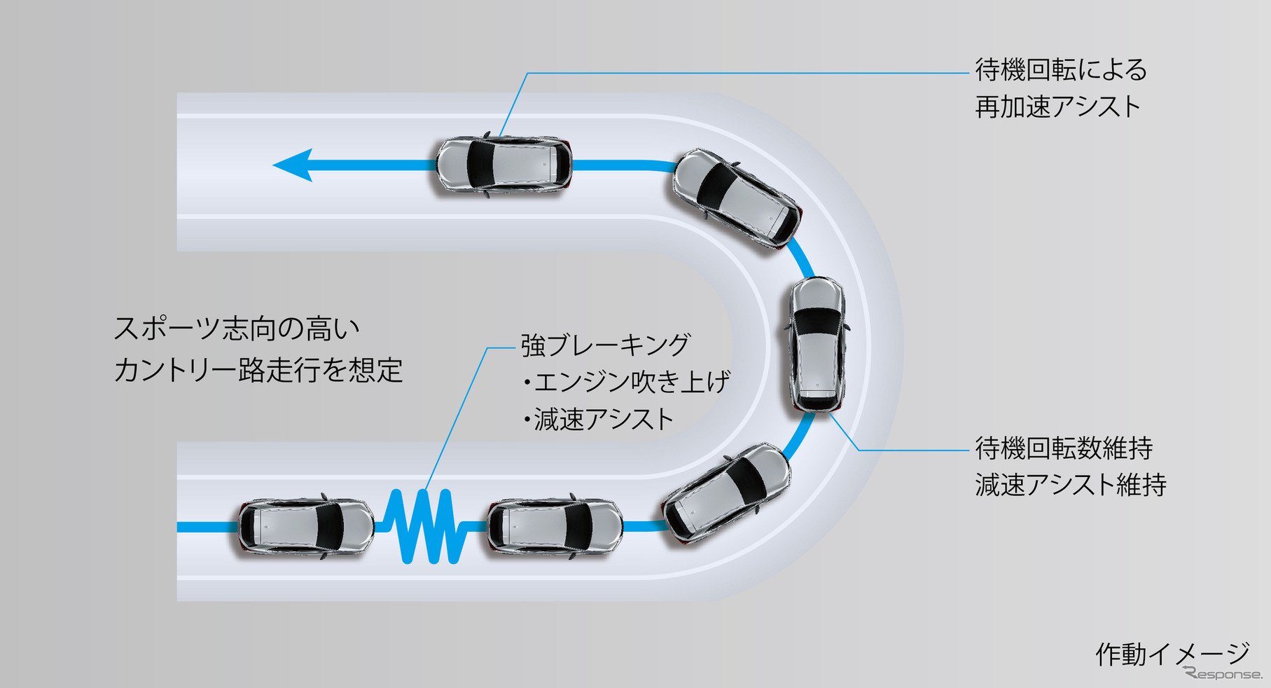 車速コントロール（イメージ）